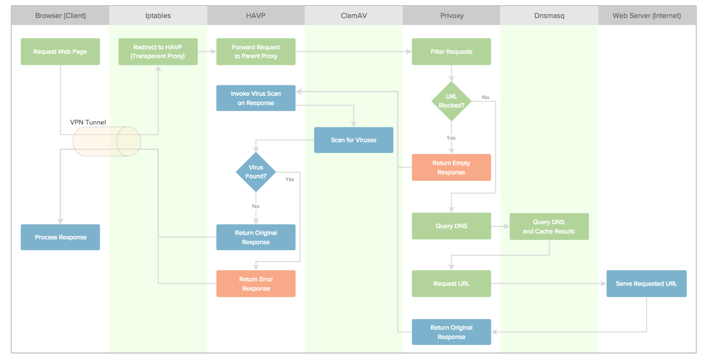 Flow chart of web request through VPN server