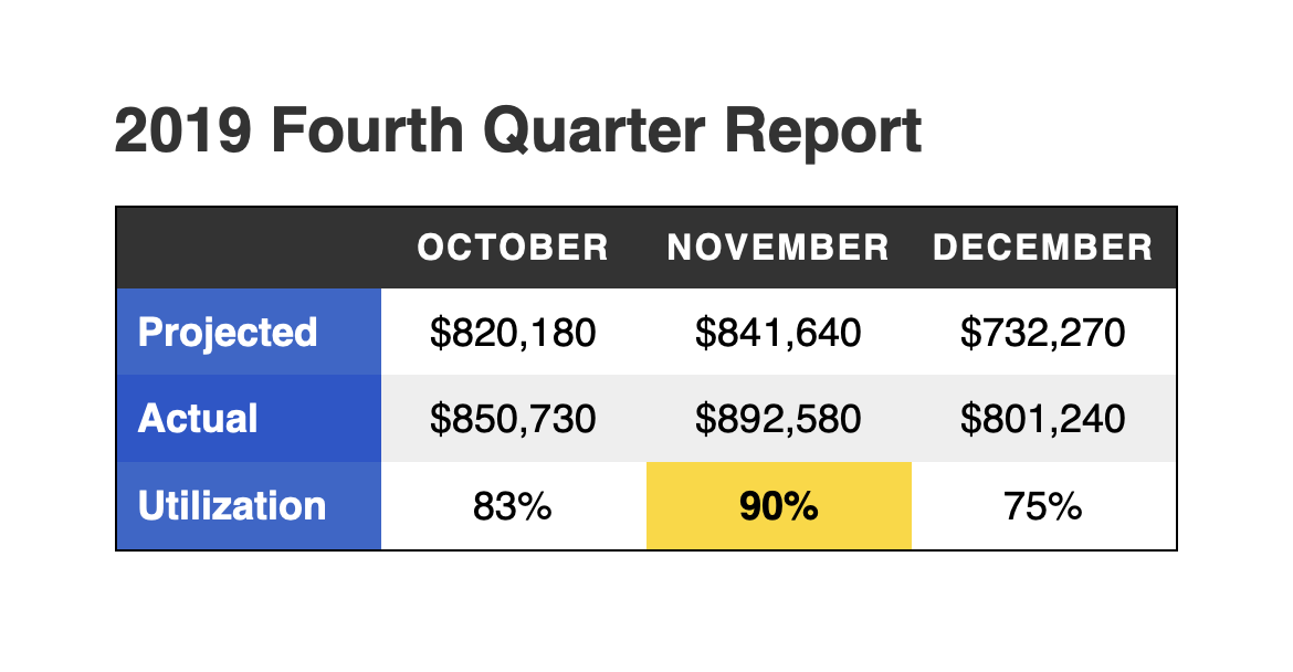 Table of financial information with custom style that renders a sans-serif font, a black header row, blue row headers, and different shading values for each row.