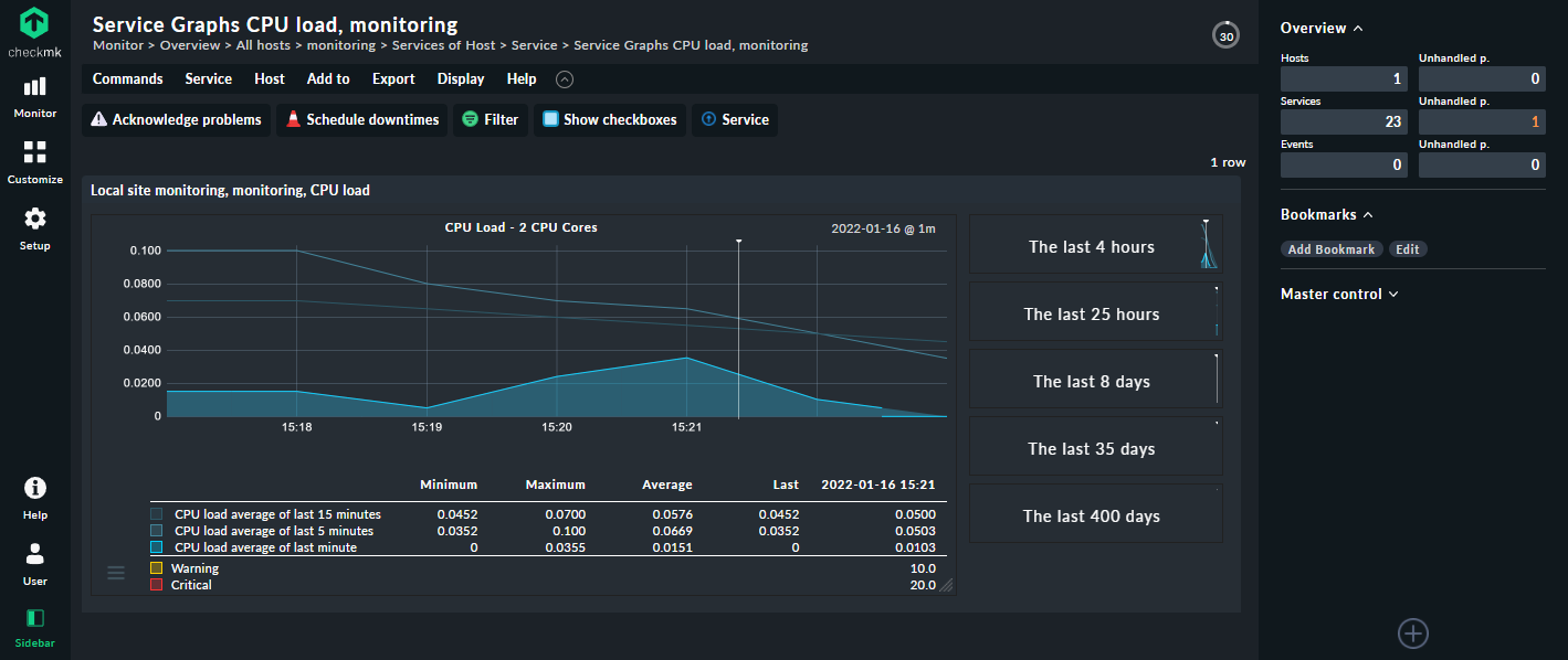 Graphs depicting CPU load on the server