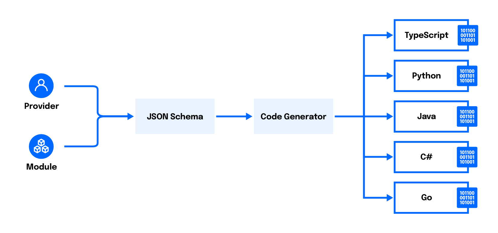 Diagram showing how  parses modules and providers written in HCL into a standard JSON format, from which language-native constructs are generated