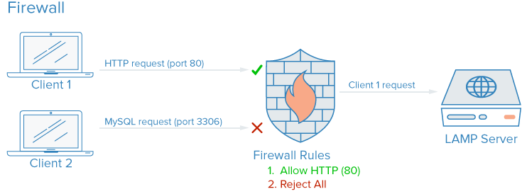 Как правильно настроить firewall