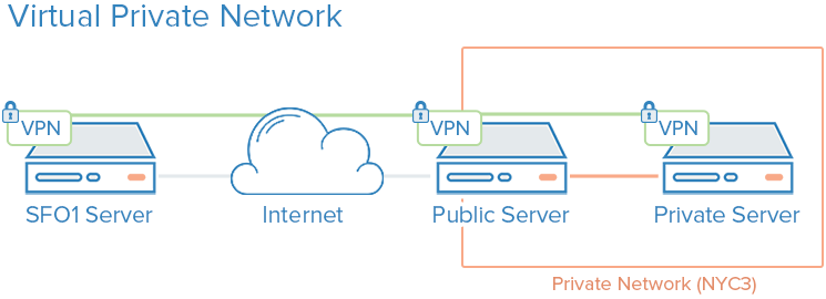 VPN diagram - ram sharma cyber alert