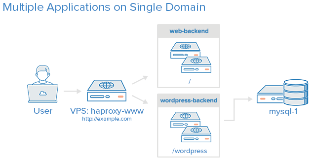 Layer 7 Load Balancing