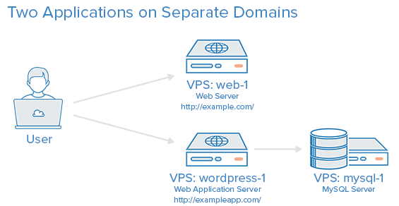 How To Use Haproxy As A Layer 7 Load Balancer For Wordpress And Nginx 2180