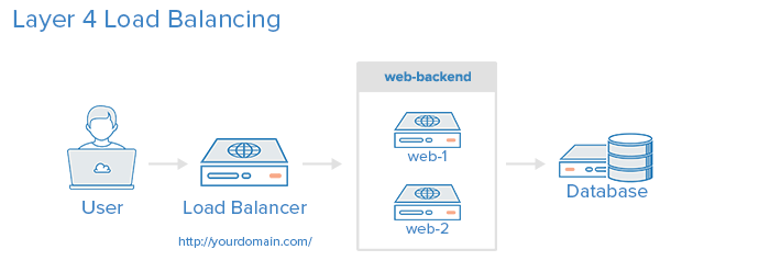 Layer 4 Load Balancing