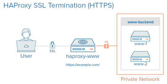 HAProxy SSL Termination