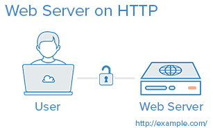 Web Server on HTTP