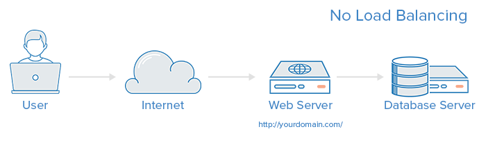 No Load Balancing