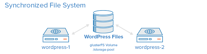 glusterFS Shared Volume