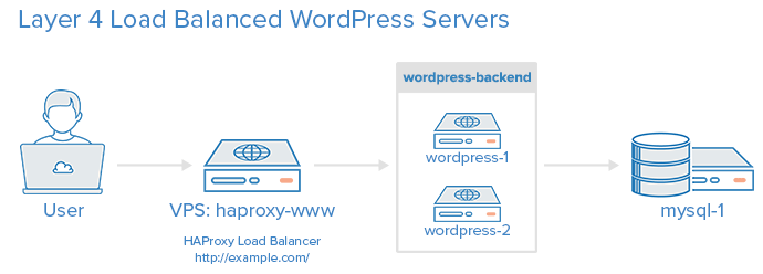 HAProxy Load Balanced Web Application