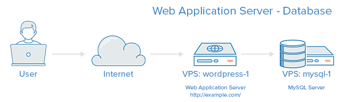 WordPress Application and Database Server