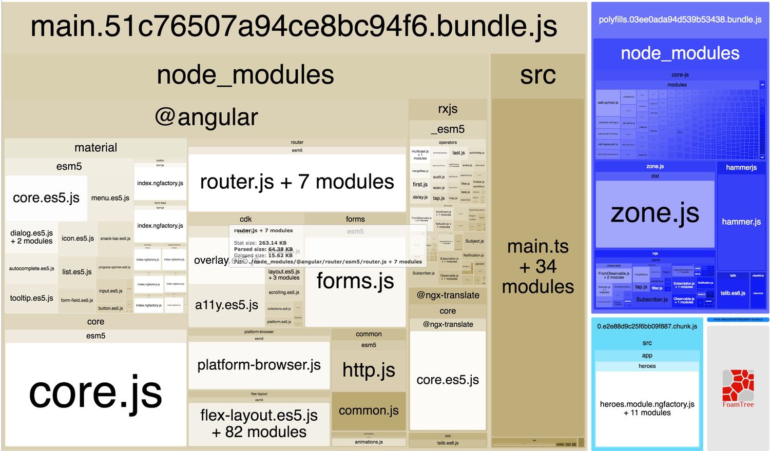 A screenshot of the results for webpack-bundle-analyzer. Modules are represented by differently-sized boxes indicating their file size. Most of the boxes in the main bundle appear to be are related to Angular. Other modules appear to be in a separate chunk.