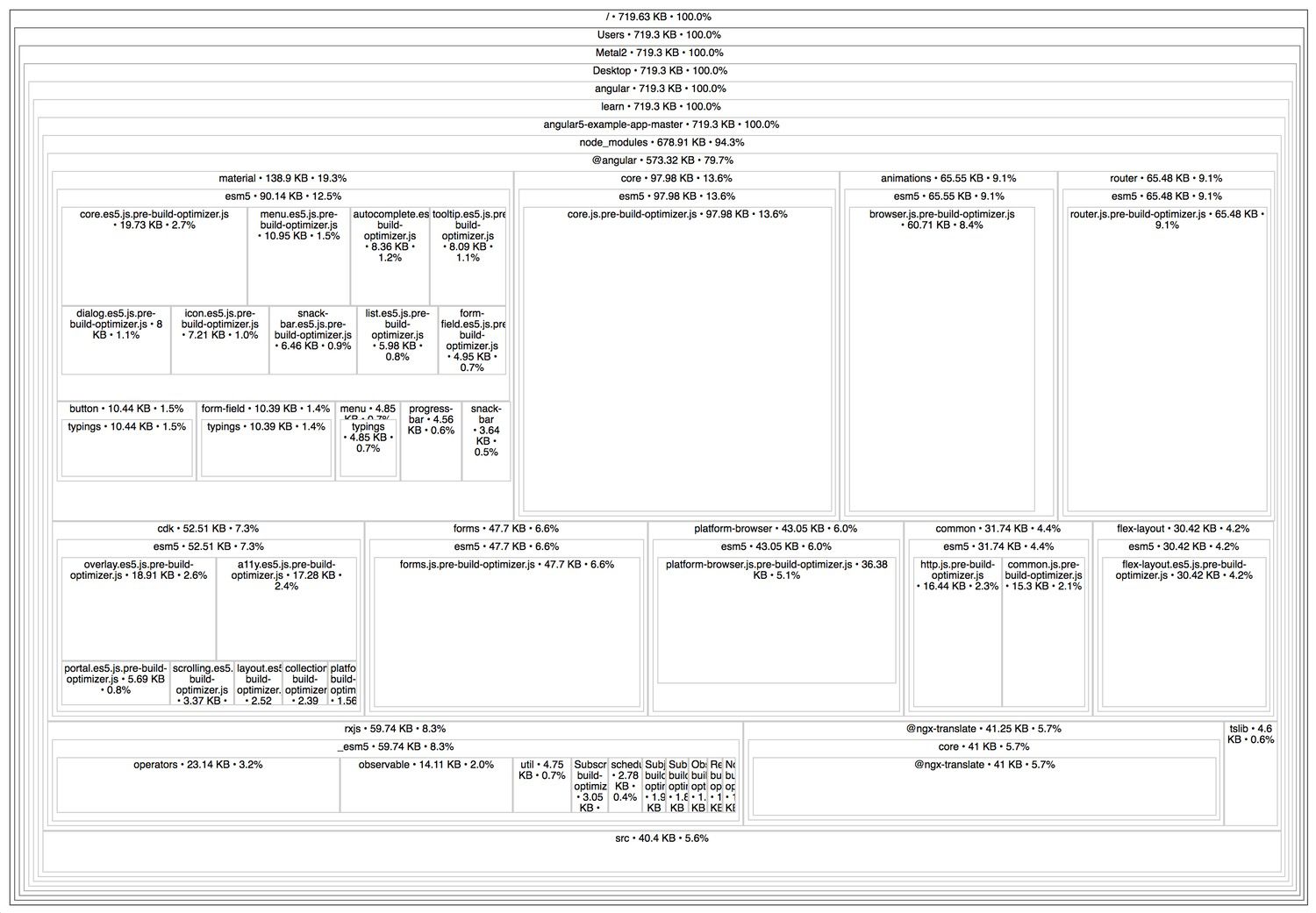 A screenshot of the results for source-map-explorer. Modules are represented by differently-sized boxes indicating their file size. Most of the boxes in the main bundle appear to be are related to Angular.