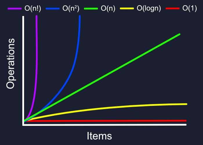 Understanding Big O Notation Via Javascript Digitalocean