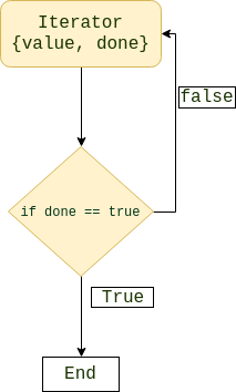 for iterator javascript