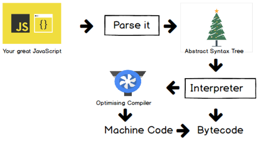 The JavaScript Journey diagram