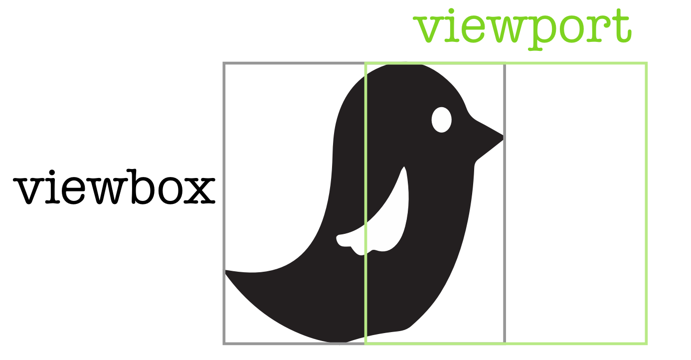 Viewport and Viewbox