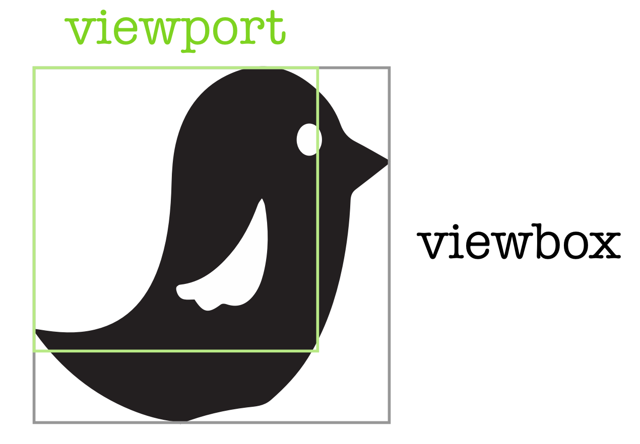 Viewport and Viewbox