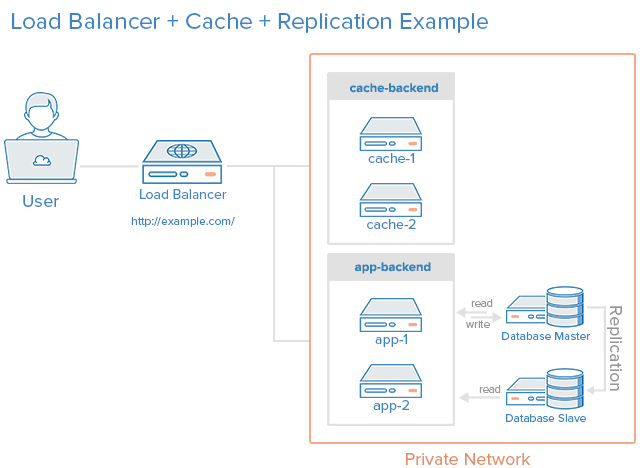 Load Balancer, HTTP Accelerator, and Database Replication Combined