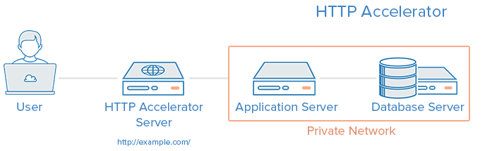 Method of writing an application server