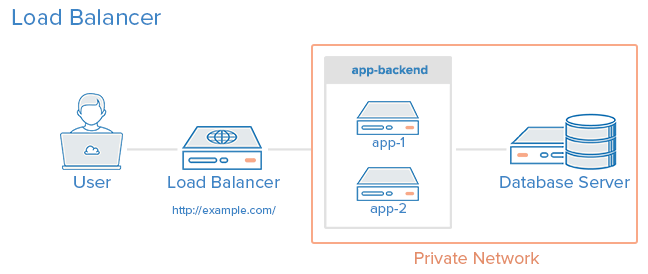 load balancer