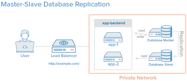 Master-Slave Database Replication