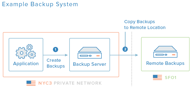 Backup Diagram