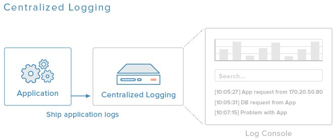 Centralized Logging Diagram