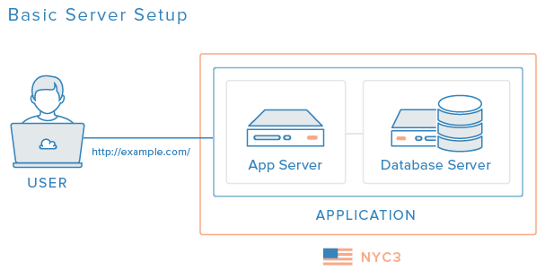 Application Setup