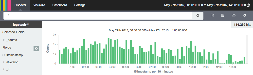 Kibana Dashboard