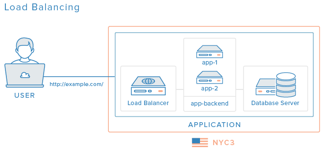 Load Balancing