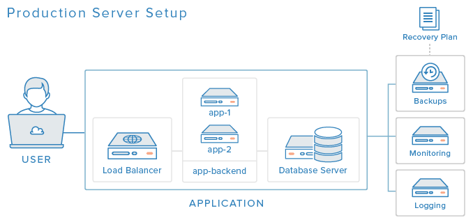 production development server server