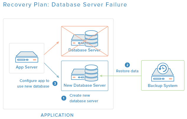 production development server server