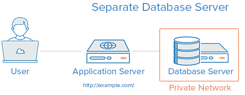 Separate Database Server