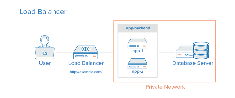 Load Balancer