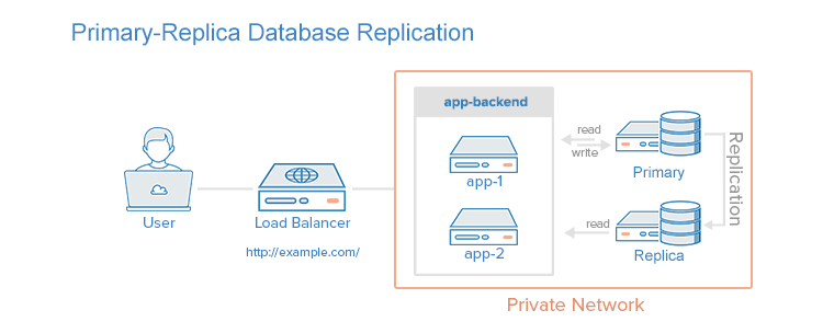 web server database diagram