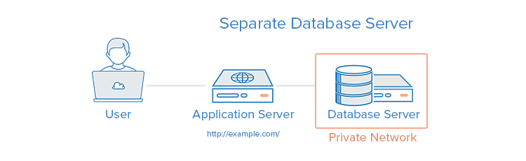 web server database diagram