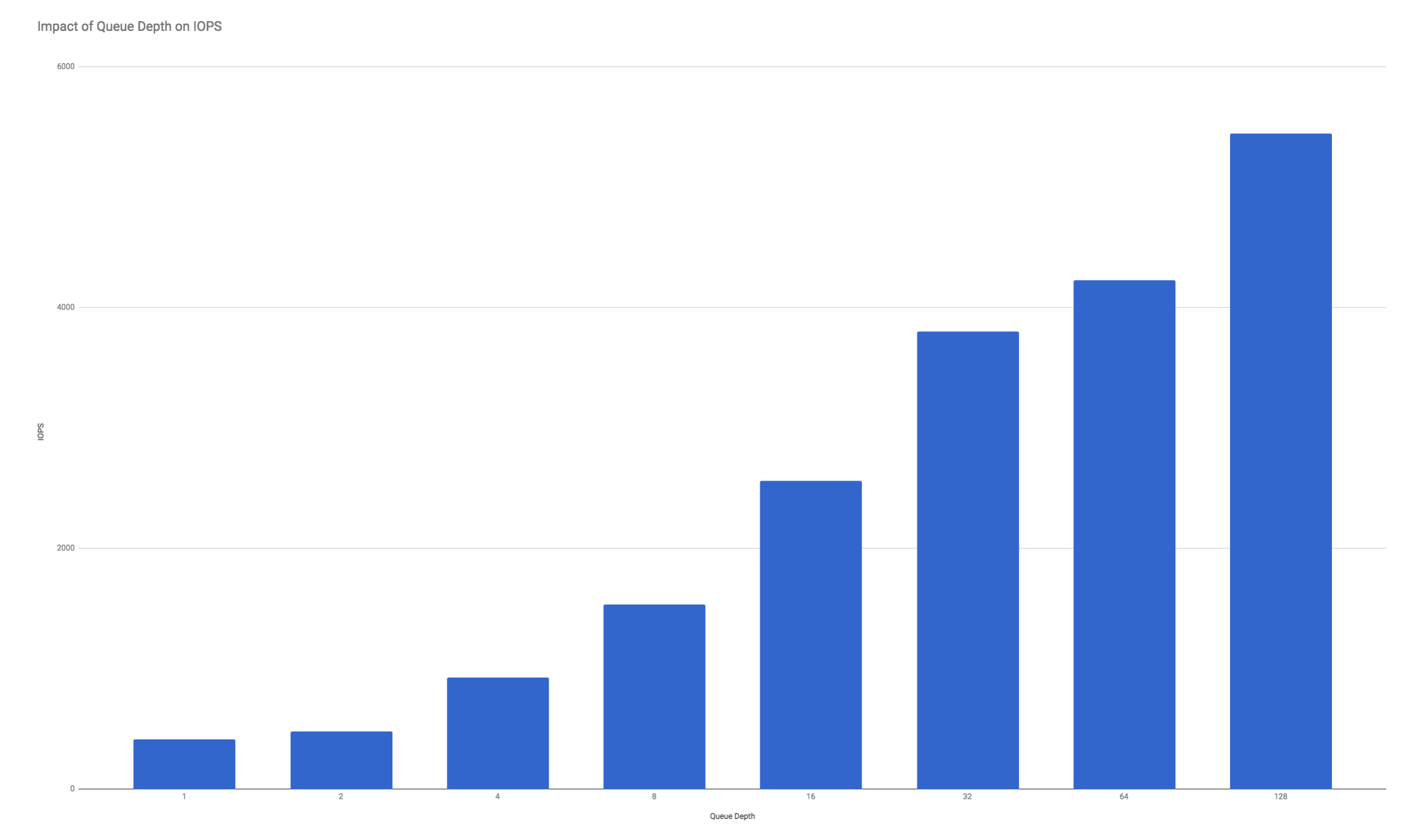 Impact of Queue Depth on IOPS Graph