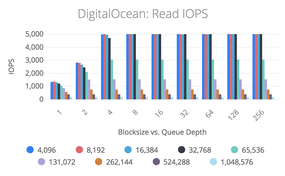 Read IOPS Graph