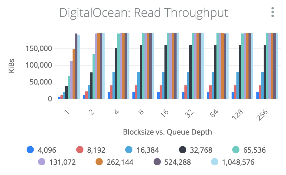 Read Throughput Graph