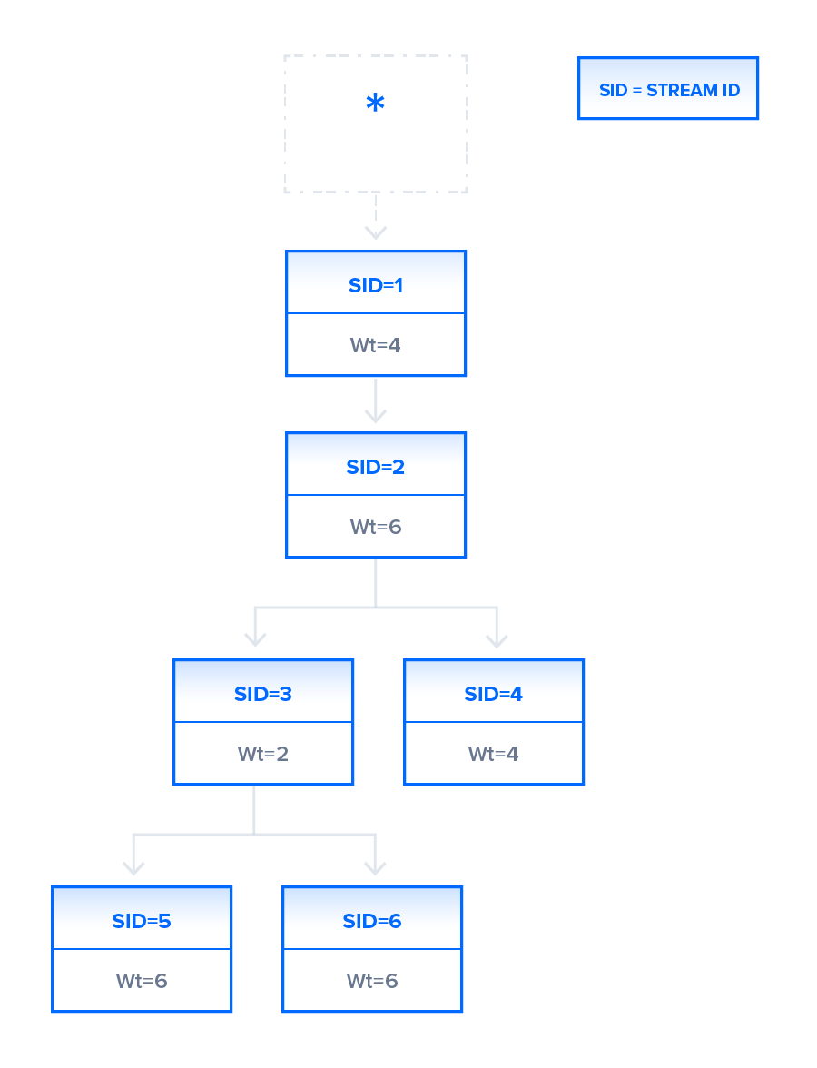 Dependency Tree