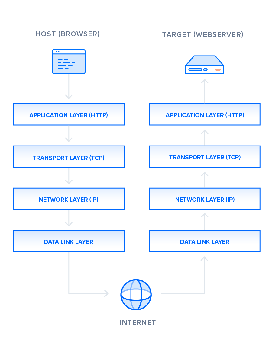 Internet Protocol Stack