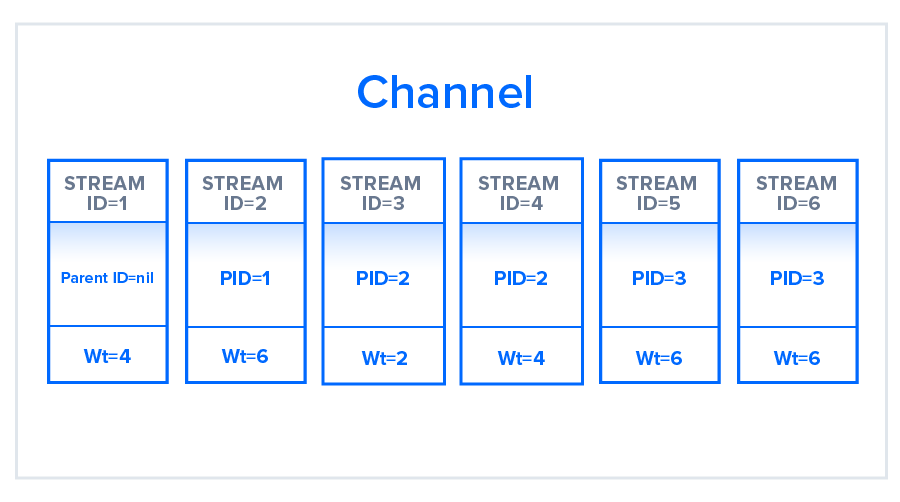 Stream Prioritization