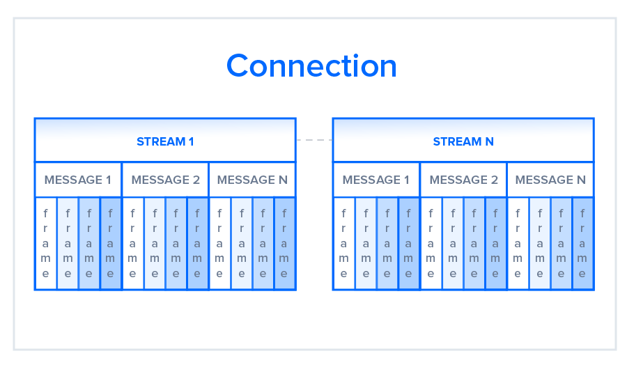 Streams, Messages, and Frames