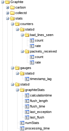 StatsD internal info