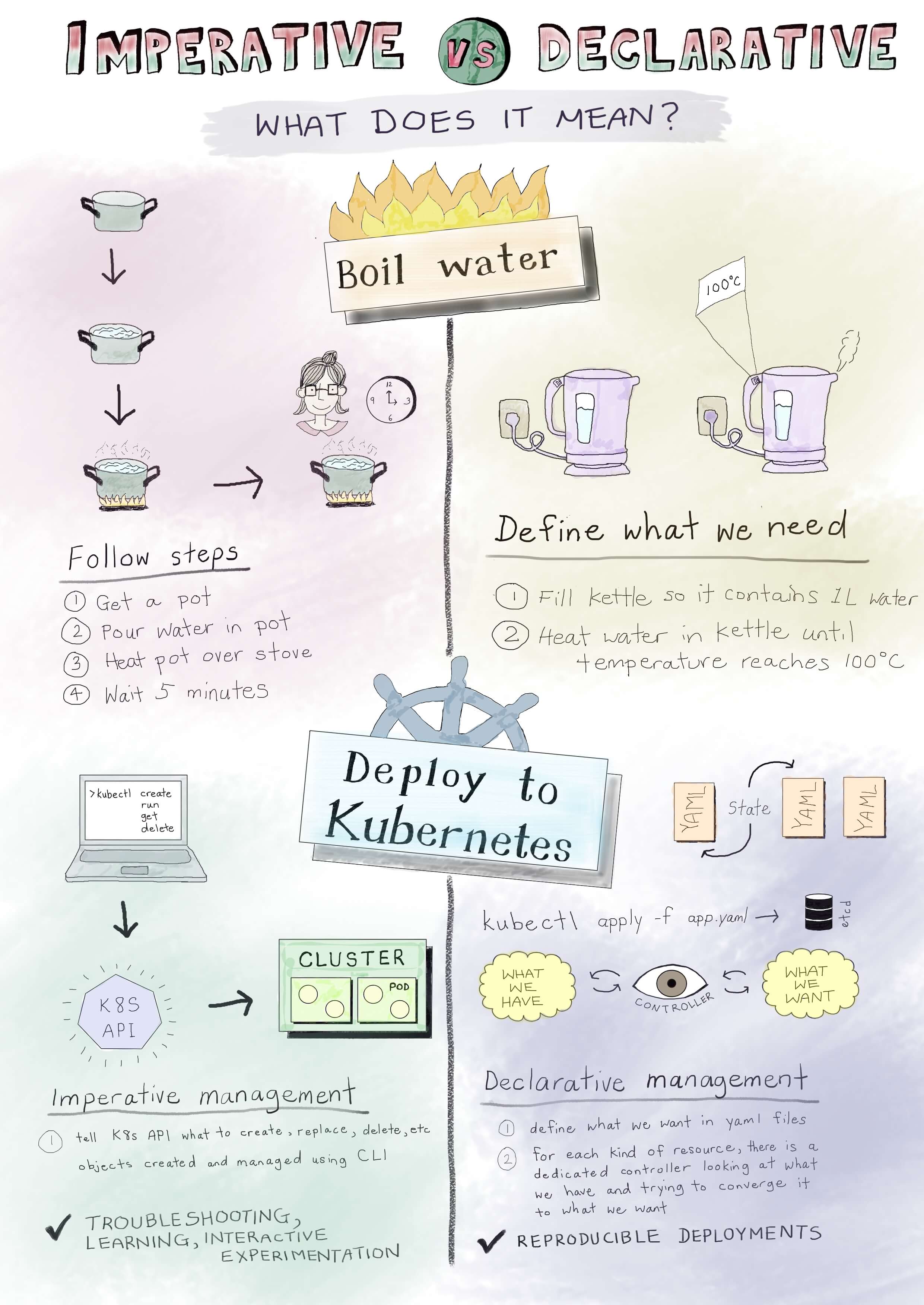 Declarative vs. Imperative Kubernetes Management Comic