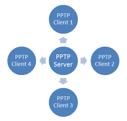 How To Install Pptp Client On Centos 6