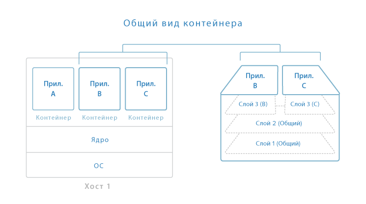 Контейнеризация с Docker