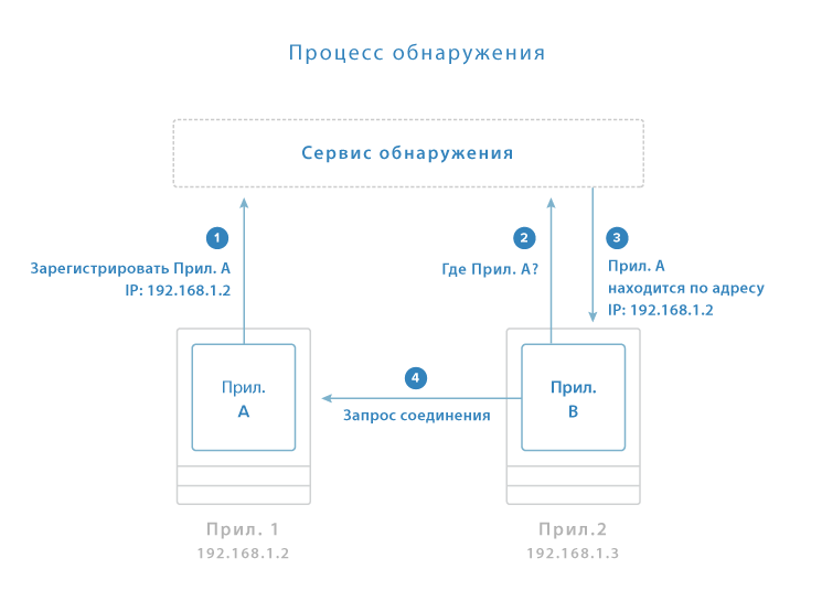 Диаграмма контейнеров с4