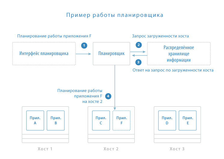 Планирование работы приложений